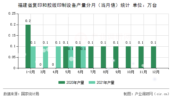 福建省復(fù)印和膠版印制設(shè)備產(chǎn)量分月(當(dāng)月值)統(tǒng)計(jì) 福建省復(fù)印和膠版印制設(shè)備產(chǎn)量分月(當(dāng)月值)統(tǒng)計(jì)