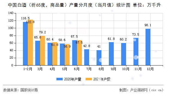 中國白酒（折65度，商品量）產(chǎn)量分月度（當(dāng)月值）統(tǒng)計(jì)圖