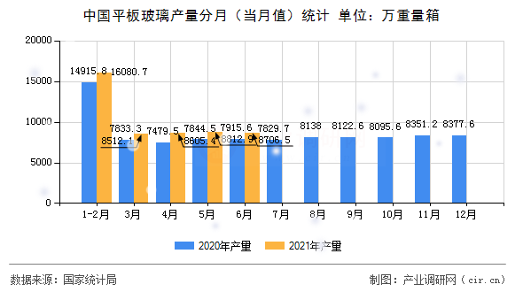 中國平板玻璃產(chǎn)量分月(當月值)統(tǒng)計 中國平板玻璃產(chǎn)量分月(當月值)統(tǒng)計