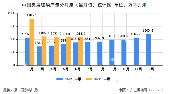 中國(guó)夾層玻璃產(chǎn)量分月度(當(dāng)月值)統(tǒng)計(jì)圖 中國(guó)夾層玻璃產(chǎn)量分月度(當(dāng)月值)統(tǒng)計(jì)圖