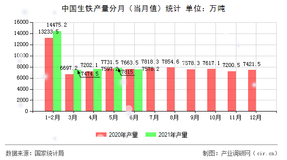 中國(guó)生鐵產(chǎn)量分月(當(dāng)月值)統(tǒng)計(jì) 中國(guó)生鐵產(chǎn)量分月(當(dāng)月值)統(tǒng)計(jì)