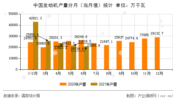 中國發(fā)動機產(chǎn)量分月（當(dāng)月值）統(tǒng)計