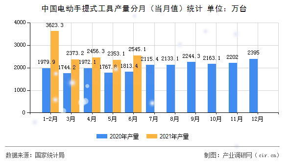 中國電動手提式工具產(chǎn)量分月(當(dāng)月值)統(tǒng)計 中國電動手提式工具產(chǎn)量分月(當(dāng)月值)統(tǒng)計