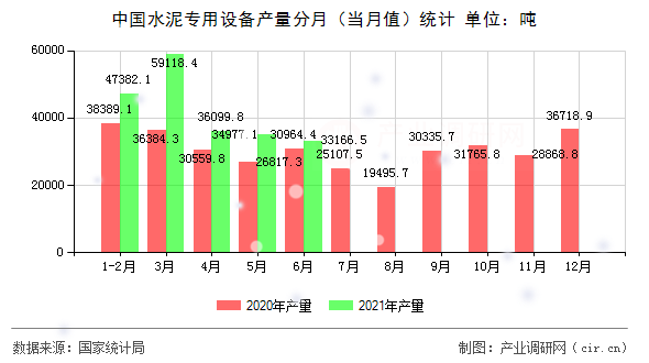 中國水泥專用設備產(chǎn)量分月（當月值）統(tǒng)計