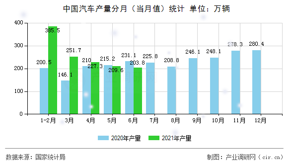 中國汽車產(chǎn)量分月(當(dāng)月值)統(tǒng)計(jì) 中國汽車產(chǎn)量分月(當(dāng)月值)統(tǒng)計(jì)