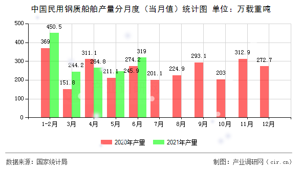 中國民用鋼質船舶產量分月度（當月值）統(tǒng)計圖