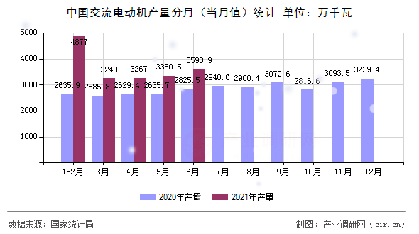 中國交流電動機產(chǎn)量分月(當月值)統(tǒng)計 中國交流電動機產(chǎn)量分月(當月值)統(tǒng)計
