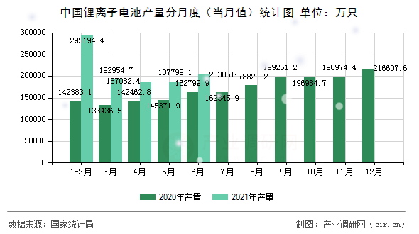 中國鋰離子電池產(chǎn)量分月度（當(dāng)月值）統(tǒng)計(jì)圖