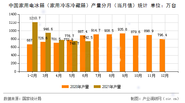 中國家用電冰箱（家用冷凍冷藏箱）產(chǎn)量分月（當(dāng)月值）統(tǒng)計