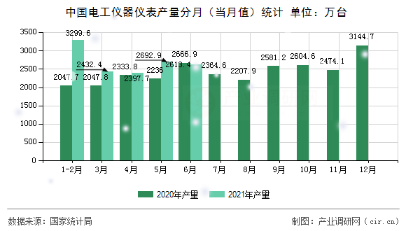 中國(guó)電工儀器儀表產(chǎn)量分月(當(dāng)月值)統(tǒng)計(jì) 中國(guó)電工儀器儀表產(chǎn)量分月(當(dāng)月值)統(tǒng)計(jì)