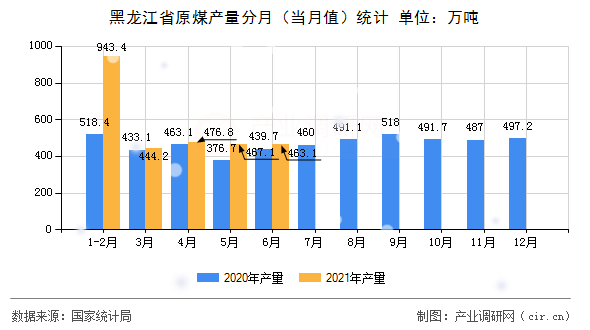 黑龍江省原煤產(chǎn)量分月（當(dāng)月值）統(tǒng)計(jì)