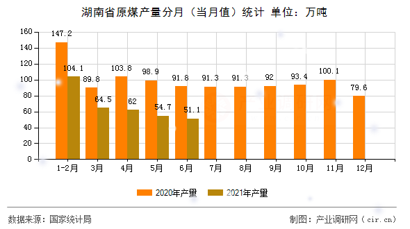 湖南省原煤產(chǎn)量分月（當(dāng)月值）統(tǒng)計