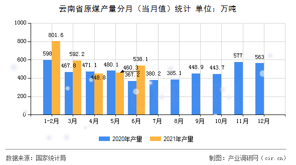 云南省原煤產(chǎn)量分月(當(dāng)月值)統(tǒng)計(jì) 云南省原煤產(chǎn)量分月(當(dāng)月值)統(tǒng)計(jì)