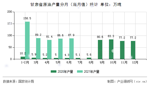 甘肅省原油產(chǎn)量分月(當(dāng)月值)統(tǒng)計(jì) 甘肅省原油產(chǎn)量分月(當(dāng)月值)統(tǒng)計(jì)