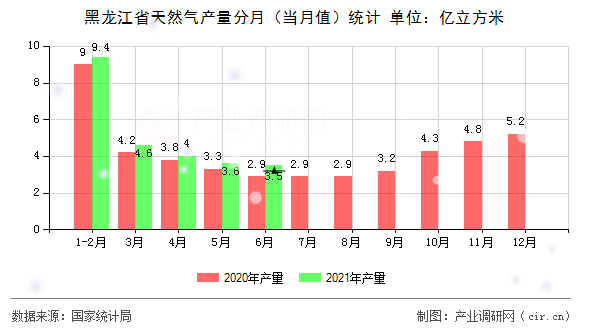 黑龍江省天然氣產量分月(當月值)統(tǒng)計 黑龍江省天然氣產量分月(當月值)統(tǒng)計