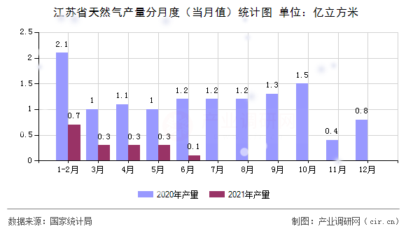 江蘇省天然氣產量分月度（當月值）統(tǒng)計圖