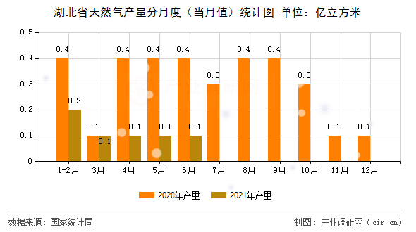 湖北省天然氣產(chǎn)量分月度(當(dāng)月值)統(tǒng)計(jì)圖 湖北省天然氣產(chǎn)量分月度(當(dāng)月值)統(tǒng)計(jì)圖