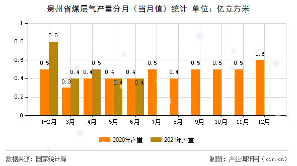 貴州省煤層氣產(chǎn)量分月(當(dāng)月值)統(tǒng)計 貴州省煤層氣產(chǎn)量分月(當(dāng)月值)統(tǒng)計
