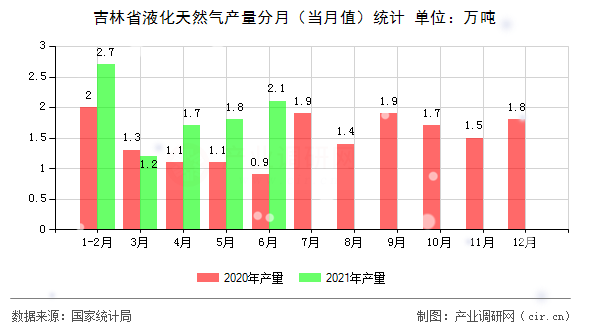 吉林省液化天然氣產(chǎn)量分月（當月值）統(tǒng)計