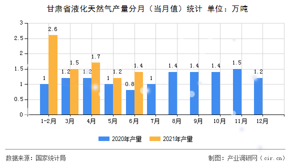 甘肅省液化天然氣產(chǎn)量分月(當(dāng)月值)統(tǒng)計(jì) 甘肅省液化天然氣產(chǎn)量分月(當(dāng)月值)統(tǒng)計(jì)