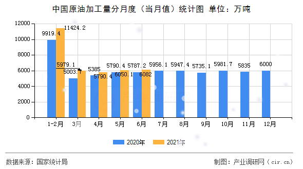 中國原油加工量分月度(當(dāng)月值)統(tǒng)計(jì)圖 中國原油加工量分月度(當(dāng)月值)統(tǒng)計(jì)圖