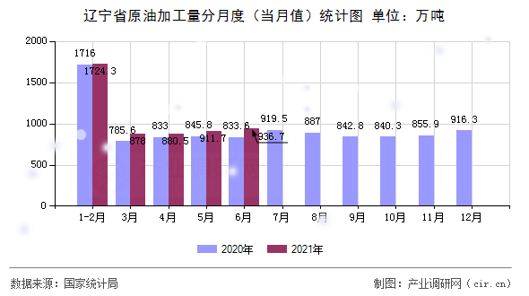 遼寧省原油加工量分月度（當(dāng)月值）統(tǒng)計(jì)圖