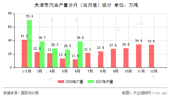 天津市汽油產(chǎn)量分月(當(dāng)月值)統(tǒng)計(jì) 天津市汽油產(chǎn)量分月(當(dāng)月值)統(tǒng)計(jì)