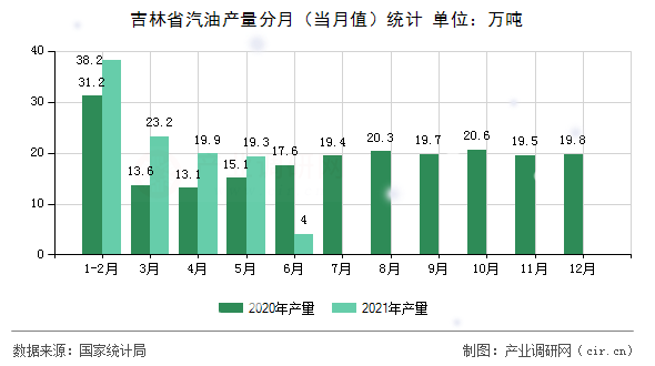 吉林省汽油產(chǎn)量分月（當月值）統(tǒng)計