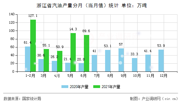 浙江省汽油產(chǎn)量分月（當(dāng)月值）統(tǒng)計