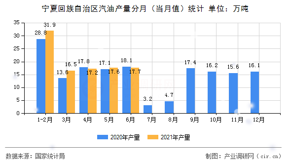 寧夏回族自治區(qū)汽油產(chǎn)量分月(當(dāng)月值)統(tǒng)計 寧夏回族自治區(qū)汽油產(chǎn)量分月(當(dāng)月值)統(tǒng)計