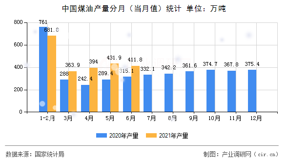 中國煤油產(chǎn)量分月(當(dāng)月值)統(tǒng)計(jì) 中國煤油產(chǎn)量分月(當(dāng)月值)統(tǒng)計(jì)
