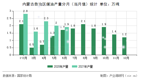 內(nèi)蒙古自治區(qū)煤油產(chǎn)量分月(當月值)統(tǒng)計 內(nèi)蒙古自治區(qū)煤油產(chǎn)量分月(當月值)統(tǒng)計