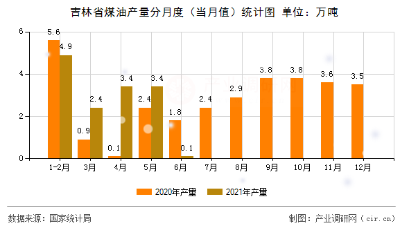 吉林省煤油產量分月度(當月值)統(tǒng)計圖 吉林省煤油產量分月度(當月值)統(tǒng)計圖