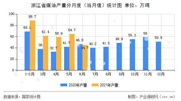 浙江省煤油產(chǎn)量分月度（當月值）統(tǒng)計圖