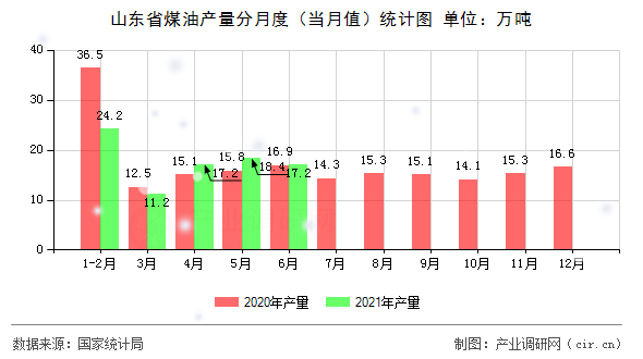 山東省煤油產(chǎn)量分月度(當(dāng)月值)統(tǒng)計(jì)圖 山東省煤油產(chǎn)量分月度(當(dāng)月值)統(tǒng)計(jì)圖