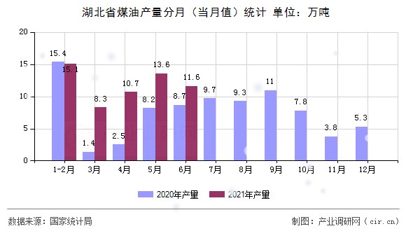 湖北省煤油產(chǎn)量分月(當(dāng)月值)統(tǒng)計 湖北省煤油產(chǎn)量分月(當(dāng)月值)統(tǒng)計