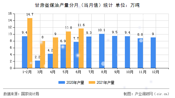 甘肅省煤油產(chǎn)量分月(當(dāng)月值)統(tǒng)計 甘肅省煤油產(chǎn)量分月(當(dāng)月值)統(tǒng)計