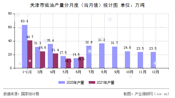 天津市柴油產量分月度（當月值）統(tǒng)計圖