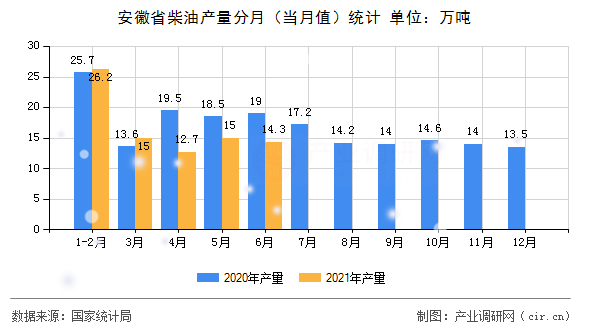 安徽省柴油產(chǎn)量分月（當(dāng)月值）統(tǒng)計(jì)