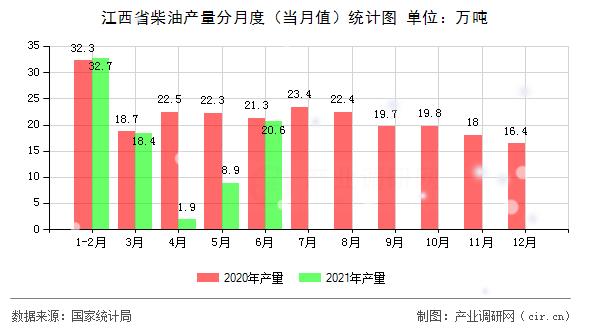 江西省柴油產量分月度（當月值）統(tǒng)計圖