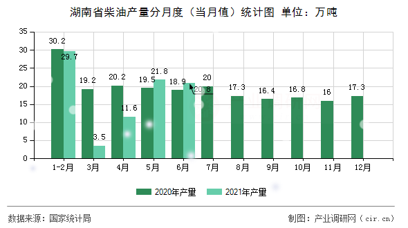 湖南省柴油產(chǎn)量分月度(當(dāng)月值)統(tǒng)計(jì)圖 湖南省柴油產(chǎn)量分月度(當(dāng)月值)統(tǒng)計(jì)圖