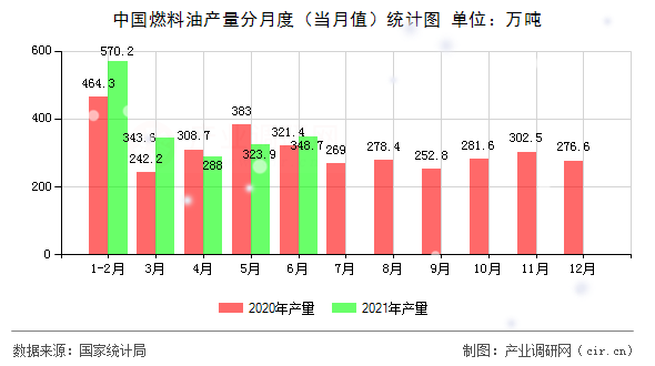 中國燃料油產(chǎn)量分月度（當月值）統(tǒng)計圖