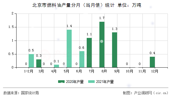 北京市燃料油產(chǎn)量分月（當月值）統(tǒng)計