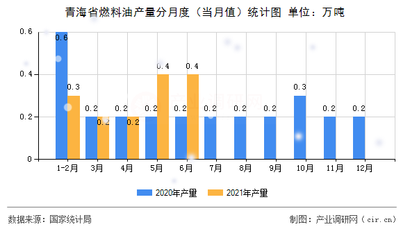 青海省燃料油產(chǎn)量分月度（當(dāng)月值）統(tǒng)計(jì)圖