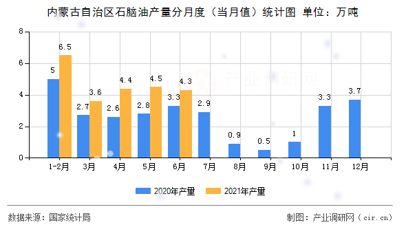 內(nèi)蒙古自治區(qū)石腦油產(chǎn)量分月度(當(dāng)月值)統(tǒng)計圖 內(nèi)蒙古自治區(qū)石腦油產(chǎn)量分月度(當(dāng)月值)統(tǒng)計圖