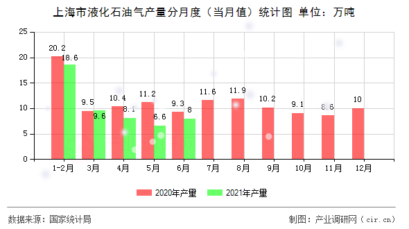 上海市液化石油氣產量分月度(當月值)統(tǒng)計圖 上海市液化石油氣產量分月度(當月值)統(tǒng)計圖