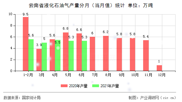云南省液化石油氣產(chǎn)量分月(當(dāng)月值)統(tǒng)計(jì) 云南省液化石油氣產(chǎn)量分月(當(dāng)月值)統(tǒng)計(jì)