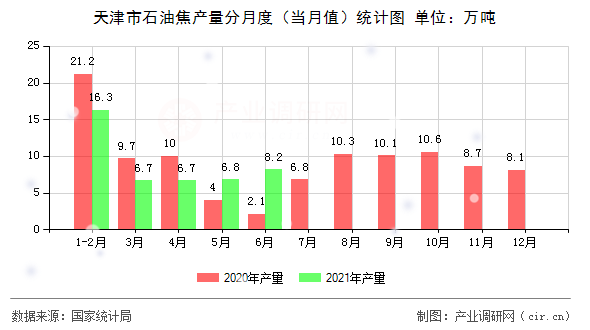 天津市石油焦產(chǎn)量分月度(當(dāng)月值)統(tǒng)計(jì)圖 天津市石油焦產(chǎn)量分月度(當(dāng)月值)統(tǒng)計(jì)圖