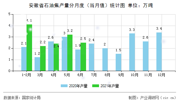 安徽省石油焦產(chǎn)量分月度(當(dāng)月值)統(tǒng)計(jì)圖 安徽省石油焦產(chǎn)量分月度(當(dāng)月值)統(tǒng)計(jì)圖
