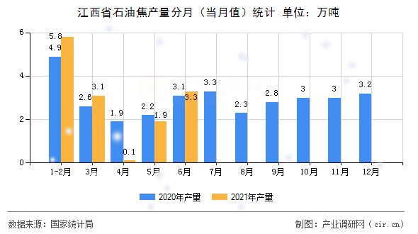 江西省石油焦產(chǎn)量分月(當(dāng)月值)統(tǒng)計(jì) 江西省石油焦產(chǎn)量分月(當(dāng)月值)統(tǒng)計(jì)